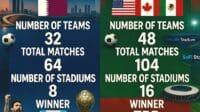 Perbandingan Piala Dunia