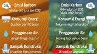 Infografis Modern Dampak Lingkungan Fifa